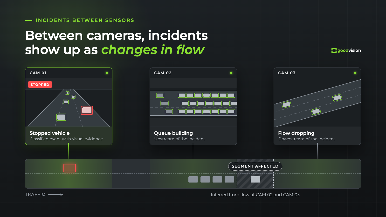 Three cameras along a corridor. CAM 01 detects a stopped vehicle in view. Between CAM 02 and CAM 03 there is no camera view, so the incident is inferred from the queue upstream and the falling flow downstream.
