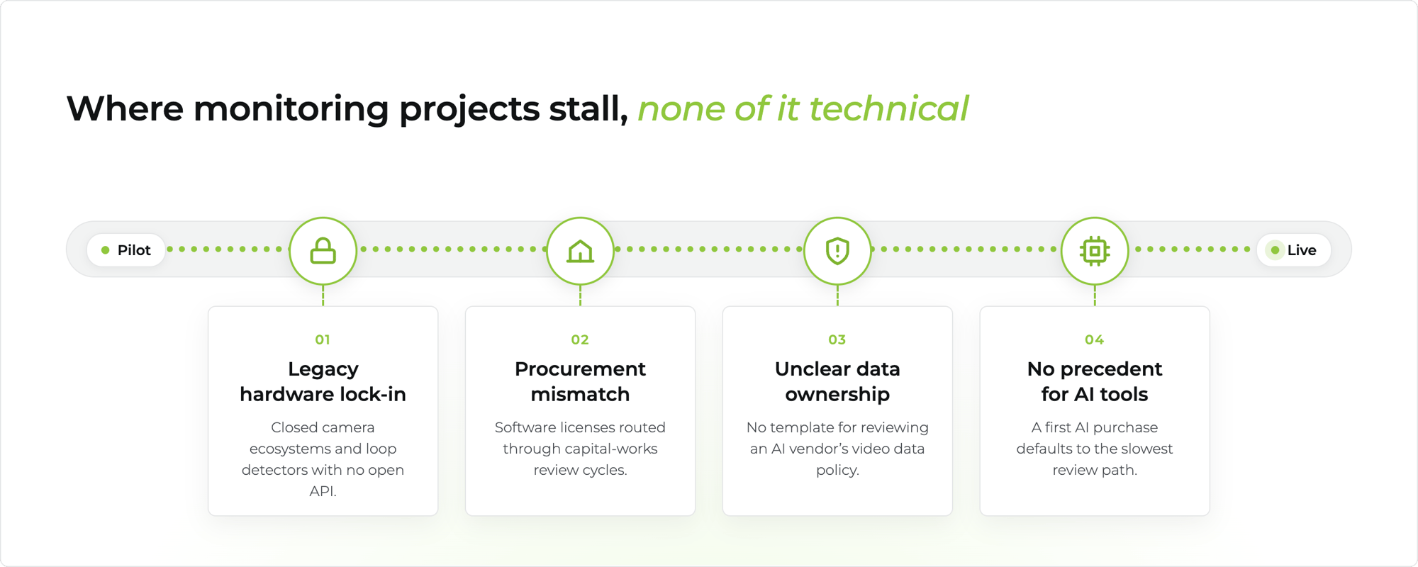 Timeline from pilot to live showing four non-technical barriers: legacy hardware lock-in, procurement mismatch, unclear data ownership, and no precedent for AI tools.
