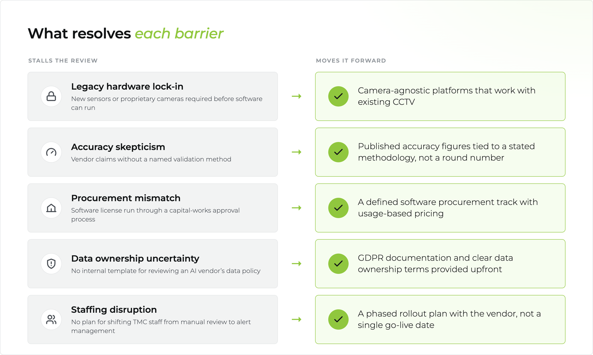 Table pairing five procurement barriers with their resolutions, from camera-agnostic software to a phased rollout plan.
