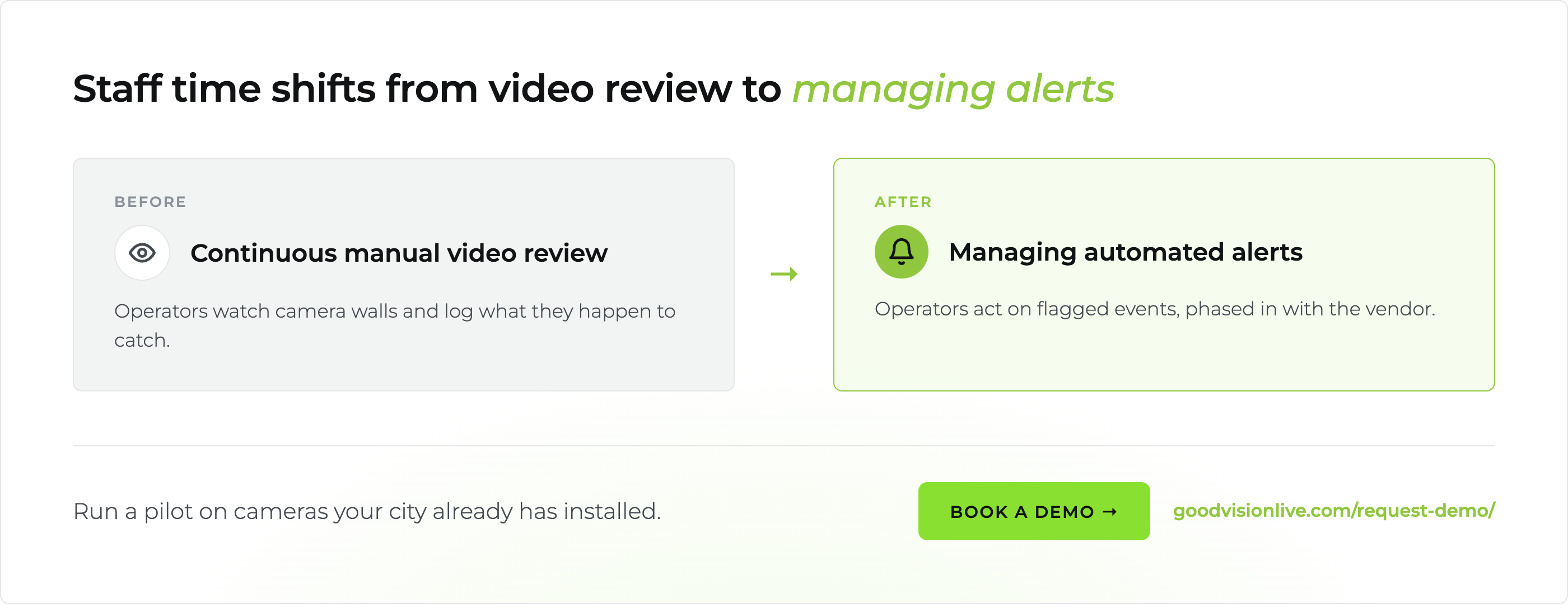 Before and after comparison: staff time shifts from continuous manual video review to managing automated alerts. Book a demo at goodvisionlive.com/request-demo/ to pilot on cameras your city already has installed.
