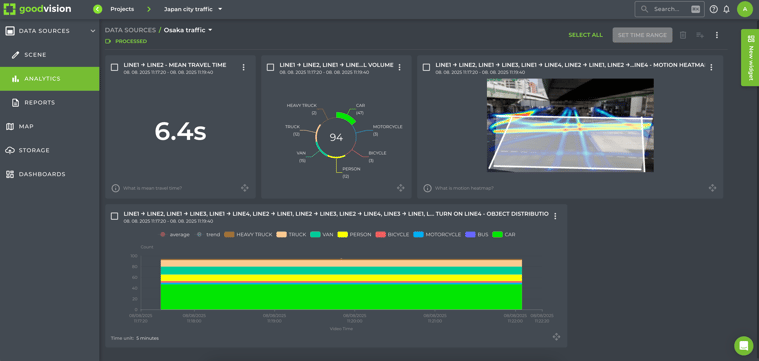 GoodVision AI traffic analytics dashboard showing traffic counts, classification, and motion heatmap visualization