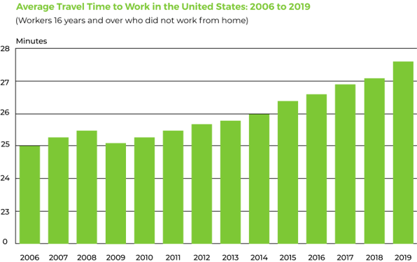 Average travel time bar graph