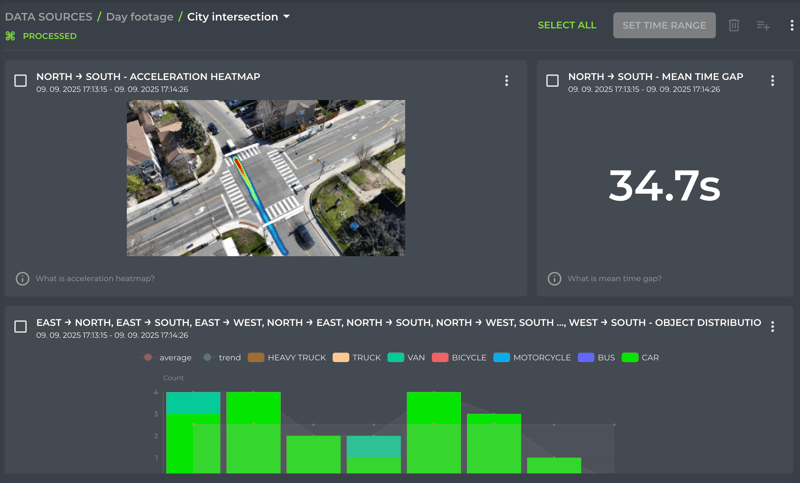 GoodVision dashboard displaying historical trend analysis with multi-period traffic data comparisons, performance metrics, and long-term monitoring insights.