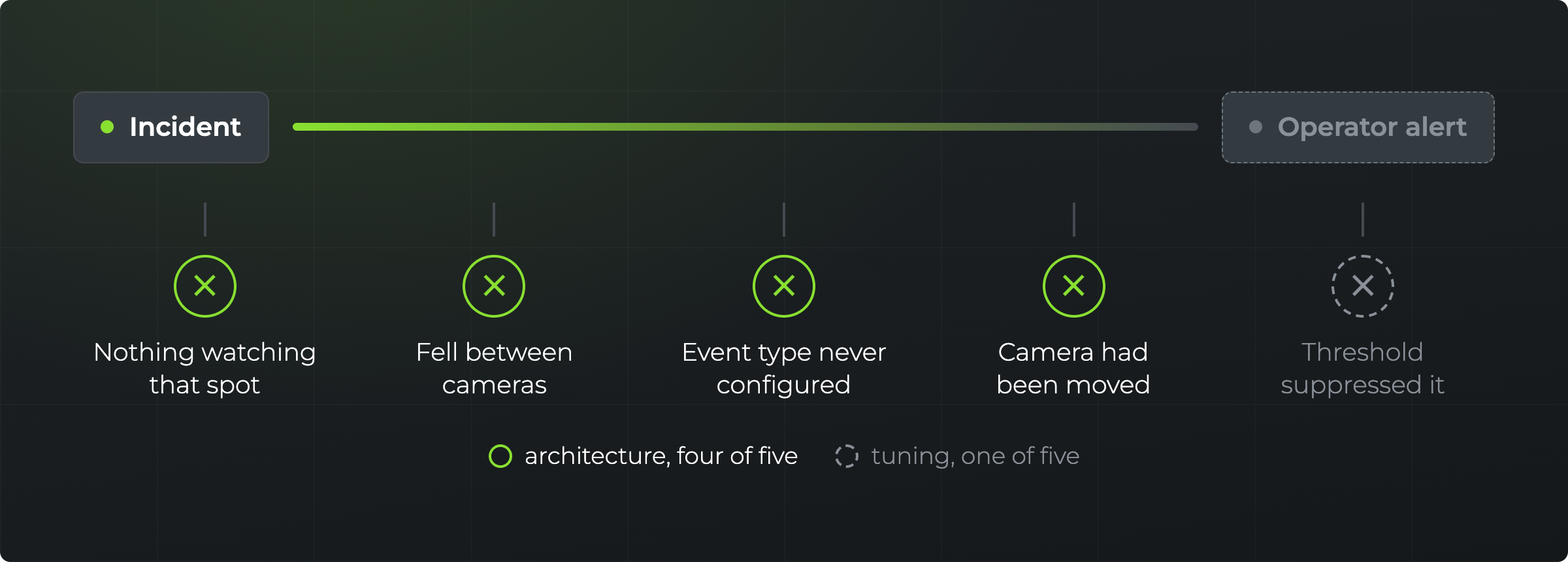 Five points where an incident detection is lost between the road and the operator, four of them architectural.