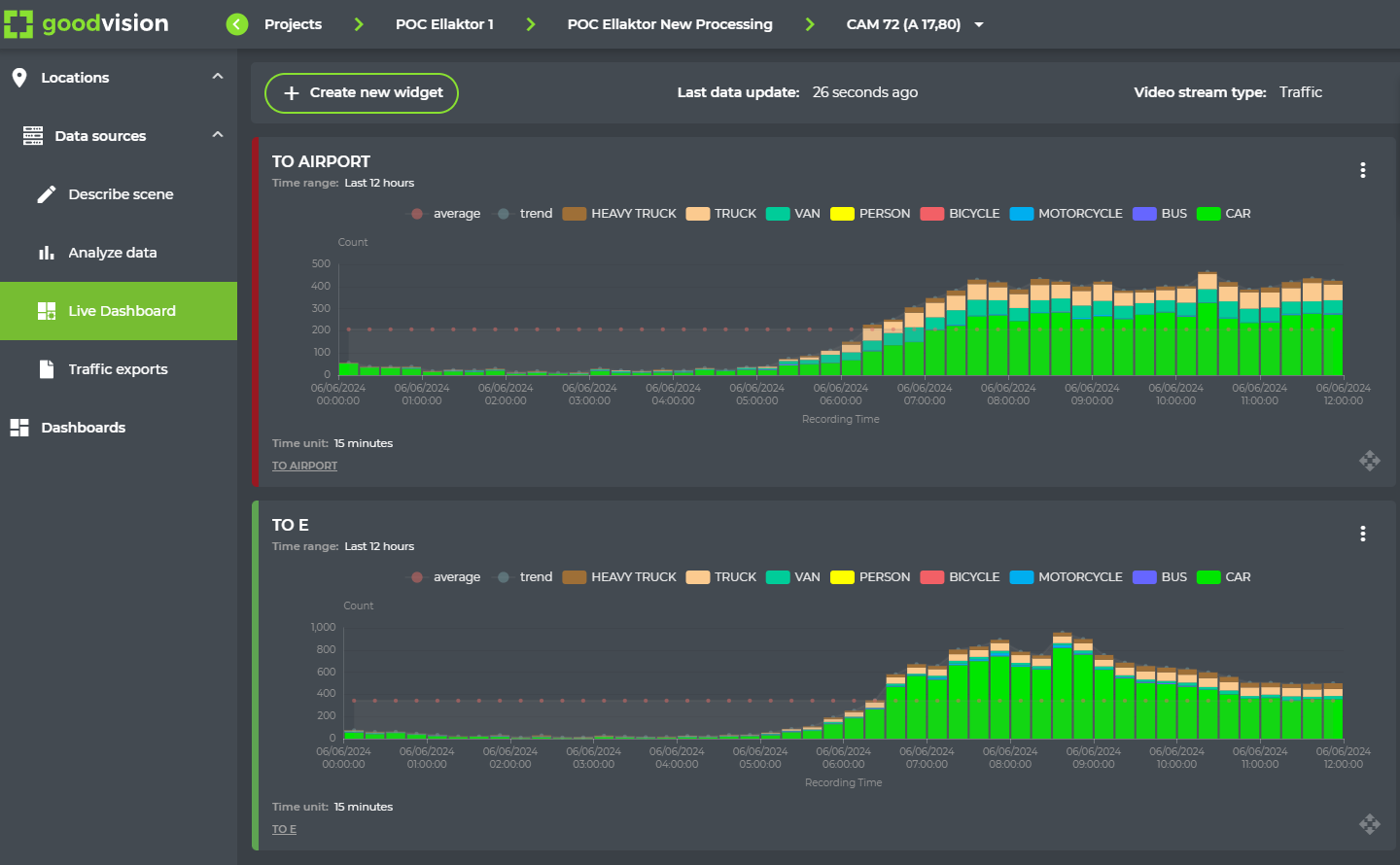 GoodVision Live Traffic platform dashboard showing real-time vehicle detection and incident alerts across the Attikes Diadromes highway network