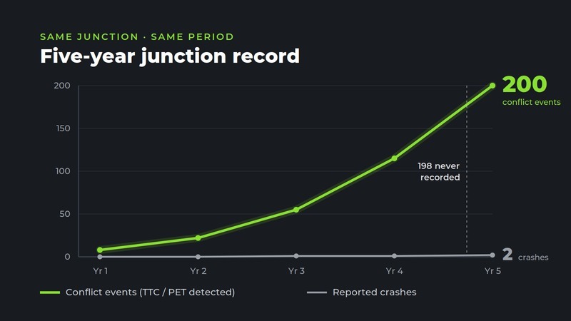 Five-year junction record: 200 detected conflict events versus 2 reported crashes at the same junction