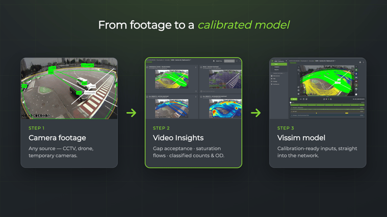 Workflow from traffic footage upload to Vissim-ready calibration data