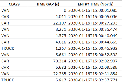 table with traffic data