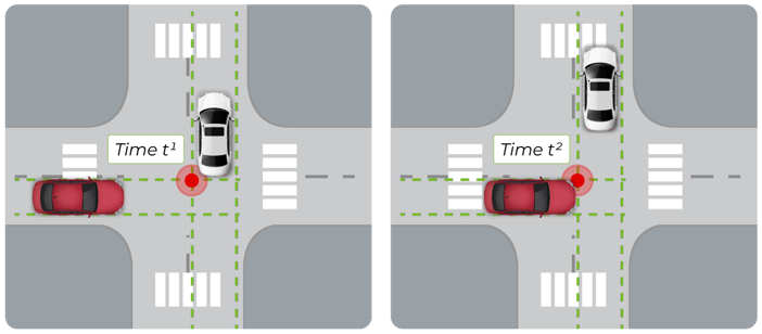 GoodVision visualization of PET (Post-Encroachment Time) metric showing near-miss detection between road users through automated trajectory analysis.